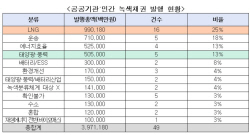 [2022 국감] K-택소노미, 재생에너지보다 LNG 투자에 집중