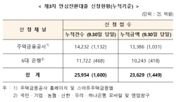 안심전환대출 접수 12일간 2조3629억 신청