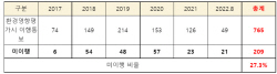 [2022 국감] "환경영향평가 받은 태양광 발전설비 30%, 협의 내용 미이행"