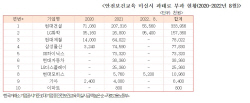 [2022 국감] "대기업 10곳, 안전교육 미실시로 억대 과태료"