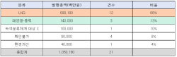 [2022 국감] 이학영 의원 "K-택소노미, 재생에너지보다 LNG 투자 집중"