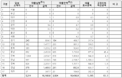 [2022 국감] 정우택 "새마을금고, 태양광발전 대출 1조6천억원 넘어"
