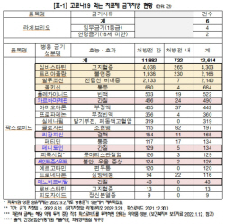 [2022 국감] "함께 먹으면 안되는데"...코로나치료제 병용금기처방 1만2600건