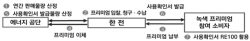 [K-RE100 길을 찾다②] "재생에너지 가격 외국보다 싸야 RE100 기업 수출 경쟁력"