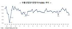 4분기 수출 ‘먹구름’…환율 변동, 경기둔화 애로 급증