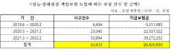 [2022 국감] "중고차 성능·상태 점검 등 위법사항 관리 부실"