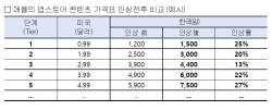 [2022 국감] "애플 앱 가격 인상으로 소비자 부담금 3500억원↑"