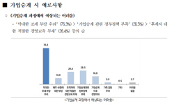 中企 "가업승계 지원 조건 까다롭다"