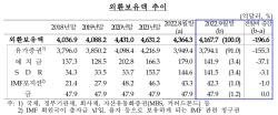 ‘환율방어’ 외환보유액 한달새 197억달러↓…한은 "외환위기, 적절하지 않다"