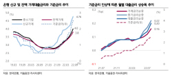 대출금리 상승에 차주 이자부담 가중..."은행 신용위험↑"