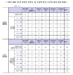 [2022 국감] "소부장 자립 5.8조원 썼는데…日 수입액 되레 늘었다"