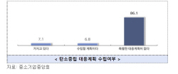 [2022 국감] "제조업 중기 86.1% 탄소중립 준비 미흡···지원 예산은 삭감"