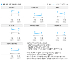 대형마트, 코로나로 줄었지만 