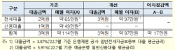 주금공, 무주택자 전세보증 한도 2억→4억으로