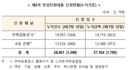 안심전환대출 접수 14일간 2조7104억 신청