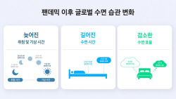 삼성전자 “코로나19로 수면 시간 늘었지만 효율 떨어져”
