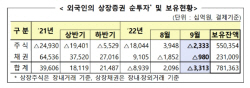 외국인, 9월 국내주식 2.3조 팔았다…3개월만에 순매도 전환