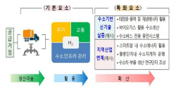 탄소중립 선도할 수소도시 확산...신규 수소시범도시 조성방안 모색