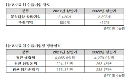 [2022 국감] "달러 강세에도 수출기업 힘들다···한 곳당 순이익 40억원↓"