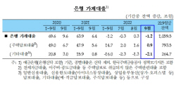 9월 은행 정기예금에 약 33조 몰려…가계대출은 1.2조 감소
