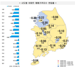 기준금리 3%대 진입 여파…전국 아파트값 ‘역대 최대’ 낙폭