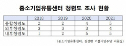 중기유통센터, 3년전 청렴도 1위서 2년연속 최하위 전락
