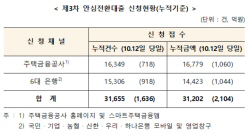 안심전환대출 접수 16일간 3조1202억 신청…공급액의 12.5%