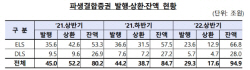 상반기 증권사 파생결합증권 운용 손실 전환…전년比 110% ’뚝‘