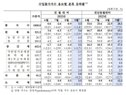 환율 급등…9월 수입물가지수 석 달 만에 상승
