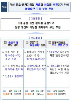 중기부, 환경표지·해썹 등 인증·검사 규제 11건 혁파