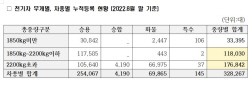[2022 국감] "전기차 10대 중 9대, 기계식 주차장 이용 못한다"