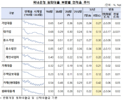 8월 은행 대출 연체율 0.24%…0.02%p 상승