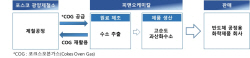 포스코케미칼-OCI, 반도체 필수소재 ‘과산화수소’ 생산한다