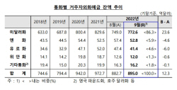 9월 외화예금 12.3억 달러 증가…"기업 달러 보유"