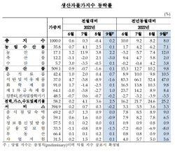 가스요금 인상 등에 9월 생산자물가 한 달 만에 상승 전환