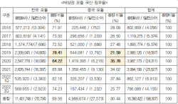 [2022 국감] 양금희 "해와 바람만 국내산, 발전기는 수입산"