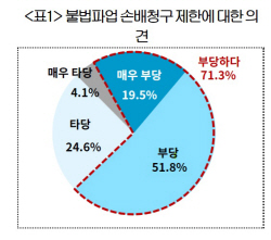 "불법파업 손해배상청구 제한, 국민 10명 중 7명 ‘반대’"