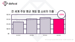 data.ai "전세계 게이머, 모바일게임에 매주 2조 이상 소비"