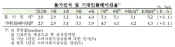 기대인플레 3개월 만에 상승 전환…10월 4.3%