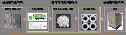 롯데케미칼-삼성전자로지텍, 제품 포장용 폐비닐 재활용에 