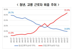 "韓 제조업 고령화 속도 빨라져…직무·직능급제 전환 등 필요"