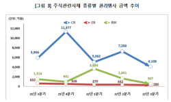 3분기 주식관련사채 권리행사 4895억, 직전 분기比 47.1%↓