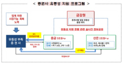 금융당국 ‘유동성 부족’ 증권사에 3조 추가 지원 본격 가동
