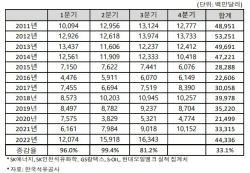 정유4사, 3분기 석유제품 수출액 163억달러… 분기 사상 