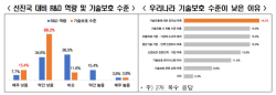 "기술유출 피해액, 총연구개발비 60.4%…경계 1순위 국가 