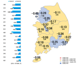 서울 아파트 가격 22주 연속 하락세…송파 가장 큰폭 떨어져
