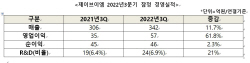 한미약품 JVM, 3분기 누적 매출 1000억 돌파