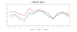 중소기업 경기전망, 3개월 만에 