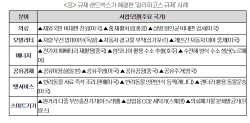 "규제 샌드박스, 韓 기업 경쟁력 향상에 기여"