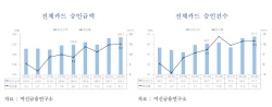 3분기 카드승인액 285조5000억원…작년보다 15.1%↑